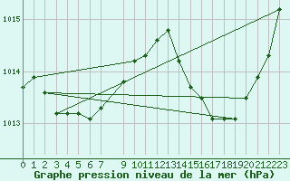Courbe de la pression atmosphrique pour Potes / Torre del Infantado (Esp)