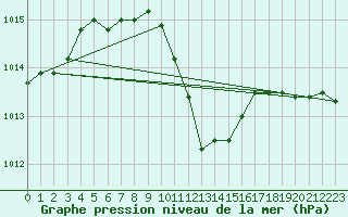 Courbe de la pression atmosphrique pour Trysil Vegstasjon