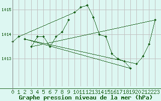 Courbe de la pression atmosphrique pour Dax (40)