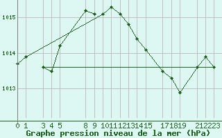 Courbe de la pression atmosphrique pour Sint Katelijne-waver (Be)