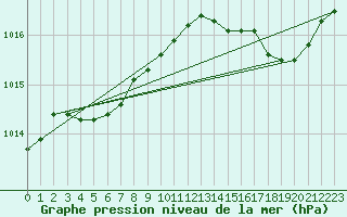 Courbe de la pression atmosphrique pour Solenzara - Base arienne (2B)