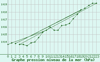 Courbe de la pression atmosphrique pour Pouzauges (85)