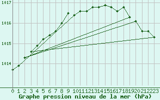 Courbe de la pression atmosphrique pour Kauhava