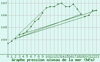 Courbe de la pression atmosphrique pour Melun (77)