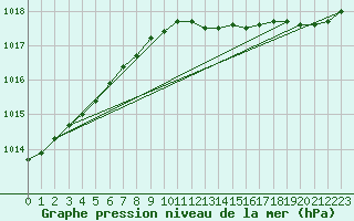 Courbe de la pression atmosphrique pour Strommingsbadan