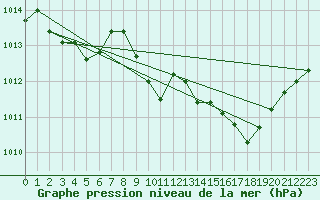 Courbe de la pression atmosphrique pour Le Luc (83)