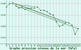 Courbe de la pression atmosphrique pour Hereford/Credenhill