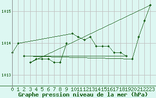 Courbe de la pression atmosphrique pour Connerr (72)