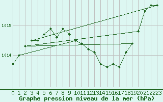 Courbe de la pression atmosphrique pour Kuusamo Ruka Talvijarvi