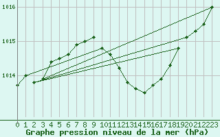 Courbe de la pression atmosphrique pour Galati