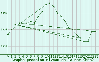 Courbe de la pression atmosphrique pour Berson (33)