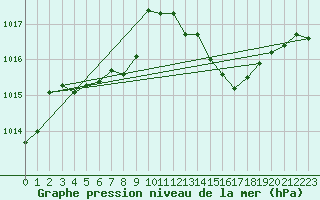 Courbe de la pression atmosphrique pour Ile du Levant (83)