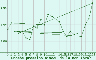 Courbe de la pression atmosphrique pour Saint-Paul-lez-Durance (13)