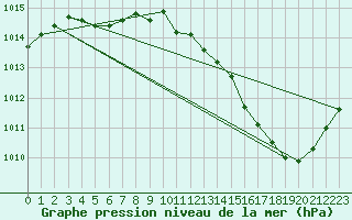 Courbe de la pression atmosphrique pour Jan (Esp)