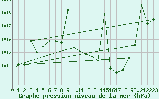 Courbe de la pression atmosphrique pour Hinojosa Del Duque