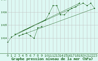 Courbe de la pression atmosphrique pour Dinard (35)