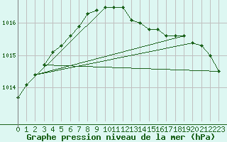Courbe de la pression atmosphrique pour Strommingsbadan