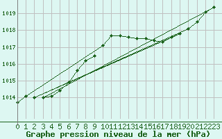 Courbe de la pression atmosphrique pour Cerisiers (89)