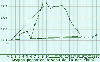 Courbe de la pression atmosphrique pour Romorantin (41)