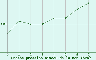 Courbe de la pression atmosphrique pour Jonquiere