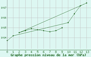 Courbe de la pression atmosphrique pour Parc Des Laurentid