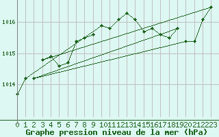 Courbe de la pression atmosphrique pour Roissy (95)