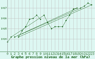 Courbe de la pression atmosphrique pour Ansbach / Katterbach