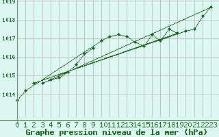 Courbe de la pression atmosphrique pour Bulson (08)