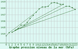 Courbe de la pression atmosphrique pour Ile de Groix (56)