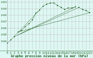 Courbe de la pression atmosphrique pour Le Bourget (93)