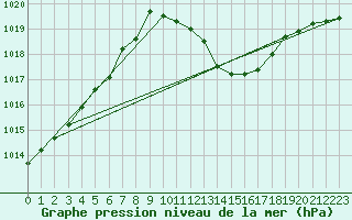 Courbe de la pression atmosphrique pour Saint-Jean-de-Vedas (34)