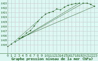 Courbe de la pression atmosphrique pour Waddington