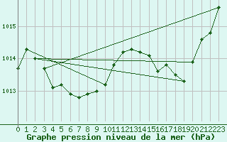 Courbe de la pression atmosphrique pour Figari (2A)