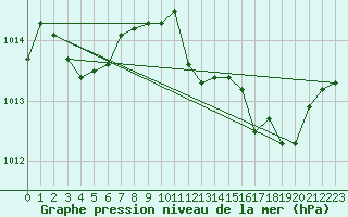 Courbe de la pression atmosphrique pour Saint-Georges-d