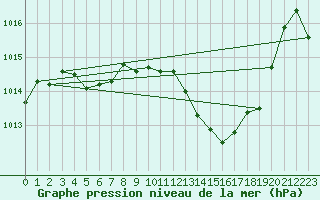 Courbe de la pression atmosphrique pour Orange (84)