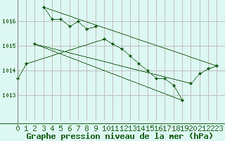 Courbe de la pression atmosphrique pour Montredon des Corbires (11)