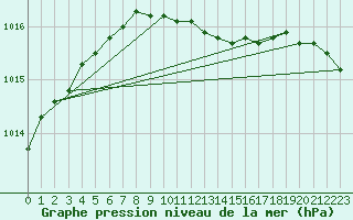 Courbe de la pression atmosphrique pour Vaasa Klemettila