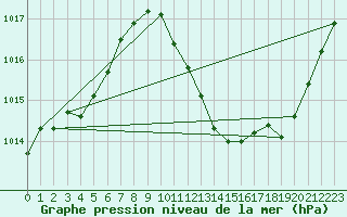 Courbe de la pression atmosphrique pour Millau - Soulobres (12)