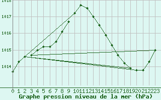 Courbe de la pression atmosphrique pour La Poblachuela (Esp)