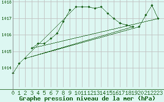 Courbe de la pression atmosphrique pour Sorcy-Bauthmont (08)