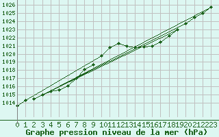 Courbe de la pression atmosphrique pour La Poblachuela (Esp)