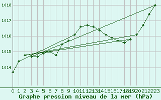 Courbe de la pression atmosphrique pour Ile Rousse (2B)