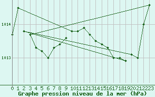 Courbe de la pression atmosphrique pour Berson (33)