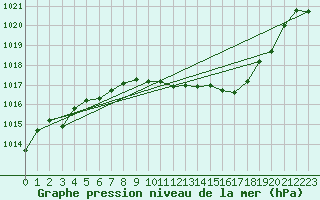 Courbe de la pression atmosphrique pour Aubenas - Lanas (07)
