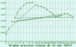 Courbe de la pression atmosphrique pour Praha Kbely