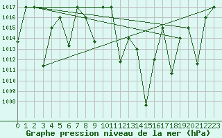 Courbe de la pression atmosphrique pour Mascara-Ghriss