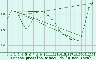 Courbe de la pression atmosphrique pour Sgur-le-Chteau (19)