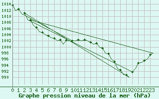 Courbe de la pression atmosphrique pour Dublin (Ir)