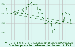 Courbe de la pression atmosphrique pour Brindisi