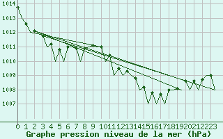 Courbe de la pression atmosphrique pour Ibiza (Esp)
